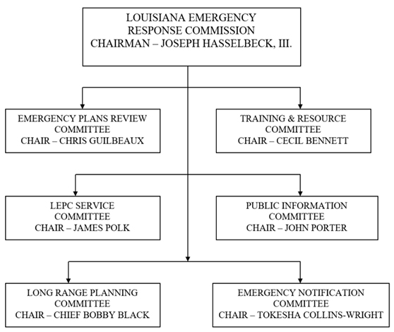 Chart of Committees